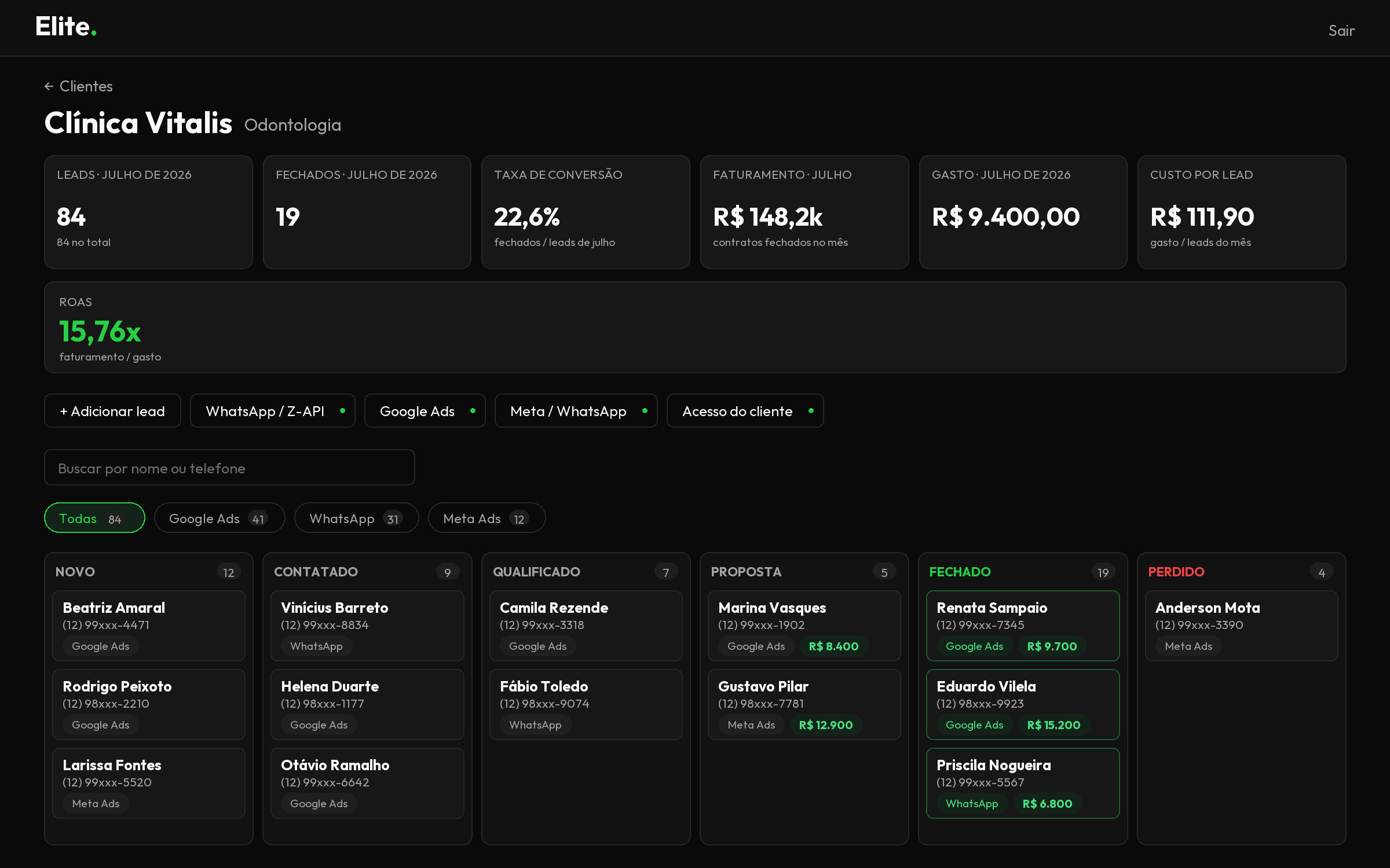 Painel de um cliente no CRM: 84 leads no mês, 19 contratos fechados, 22,6% de conversão, R$ 148,2 mil de faturamento, ROAS de 15,76x e o funil de leads por etapa. Dados ilustrativos.